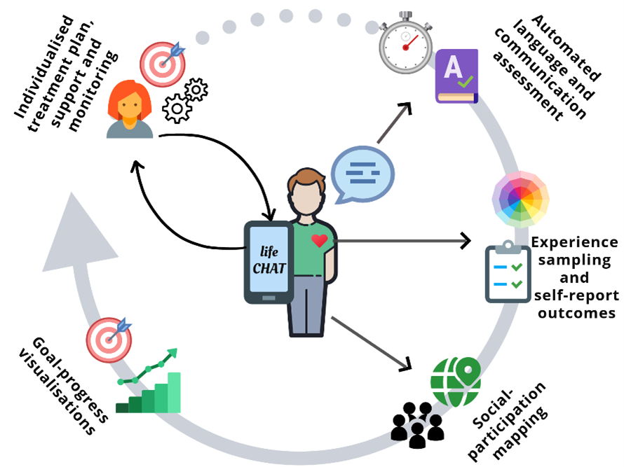 Example illustration of how LifeApp works.