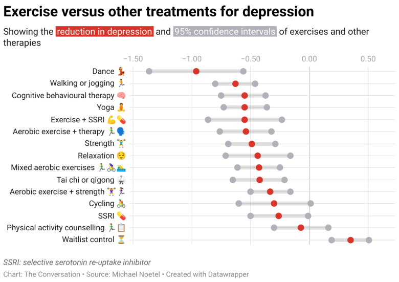 Graph showing the reduction in depression and confidence intervals of exercises and other therapies