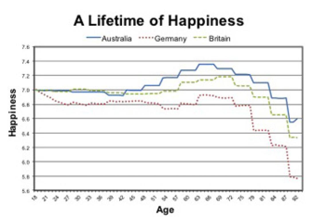 Happiness levels over a lifetime in Australia, Britain and Germany.