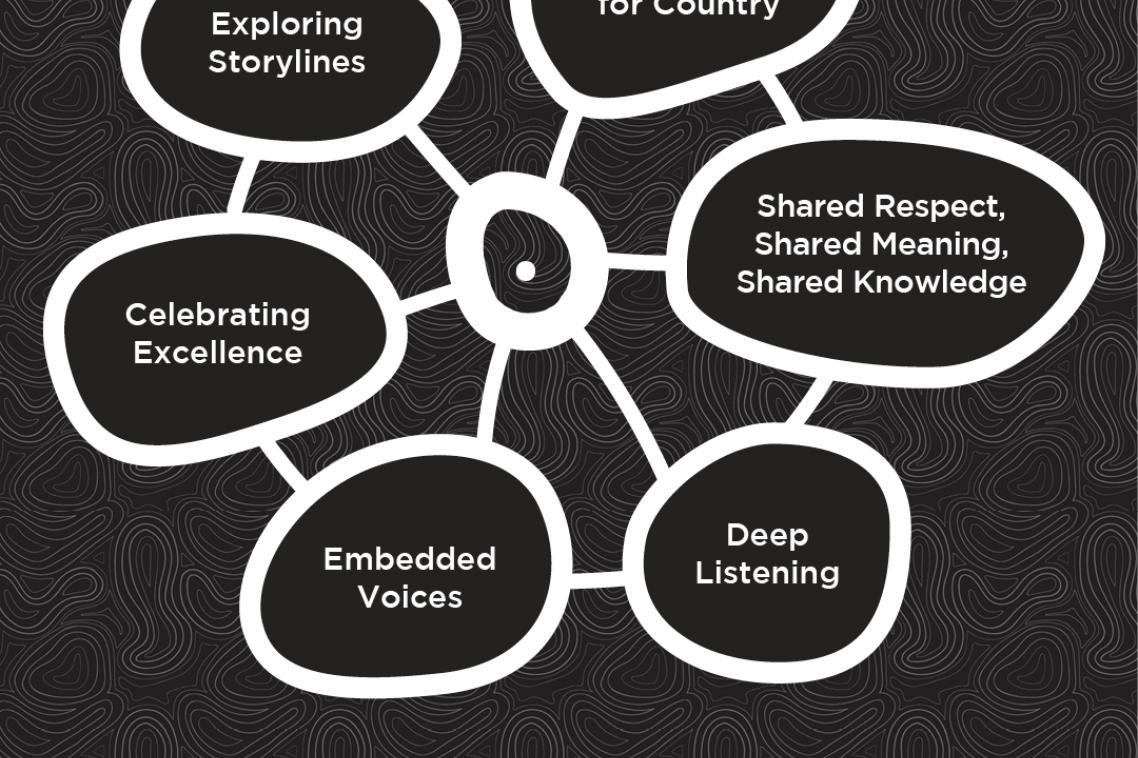 UQ's six Indigenous Design Principles in a black and white design, a bit like a flower