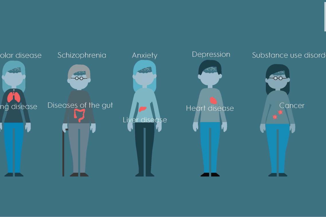 Diagram of people identifying mental disorders and other health issues elsewhere in the body