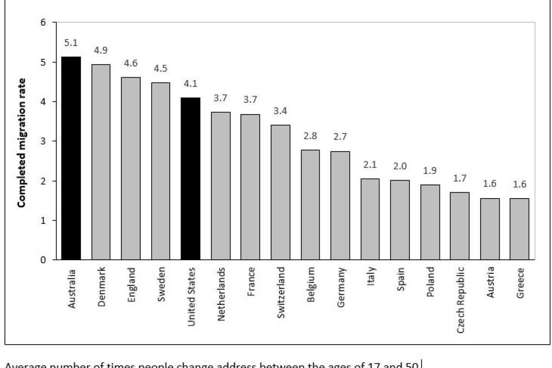 Average number of times people change addresses
